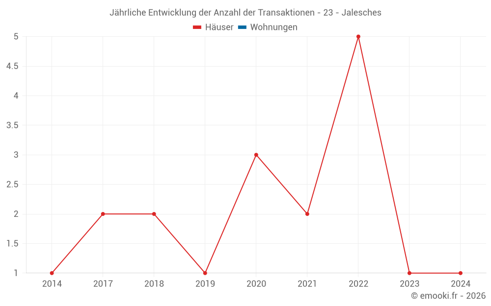 Jährliche Entwicklung der Anzahl der Transaktionen - 23 - Jalesches