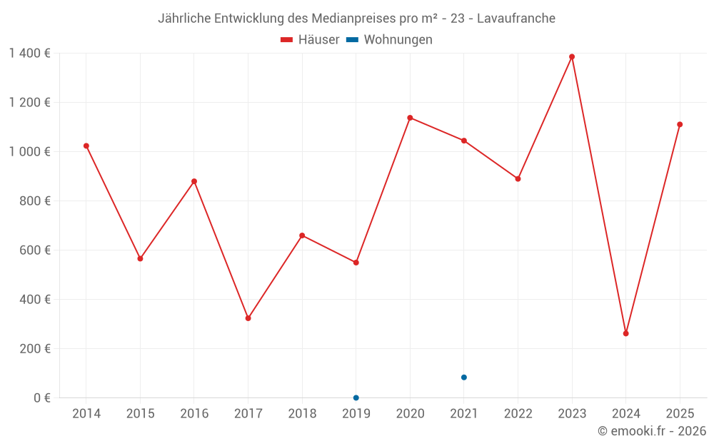 Jährliche Entwicklung des Medianpreises pro m² - 23 - Lavaufranche
