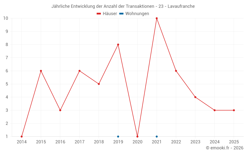 Jährliche Entwicklung der Anzahl der Transaktionen - 23 - Lavaufranche