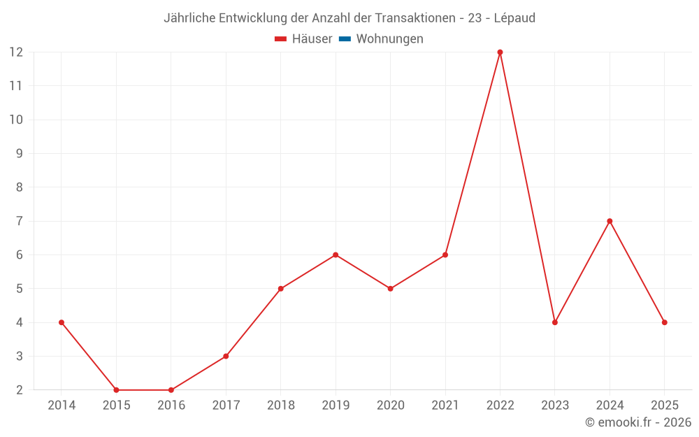 Jährliche Entwicklung der Anzahl der Transaktionen - 23 - Lépaud