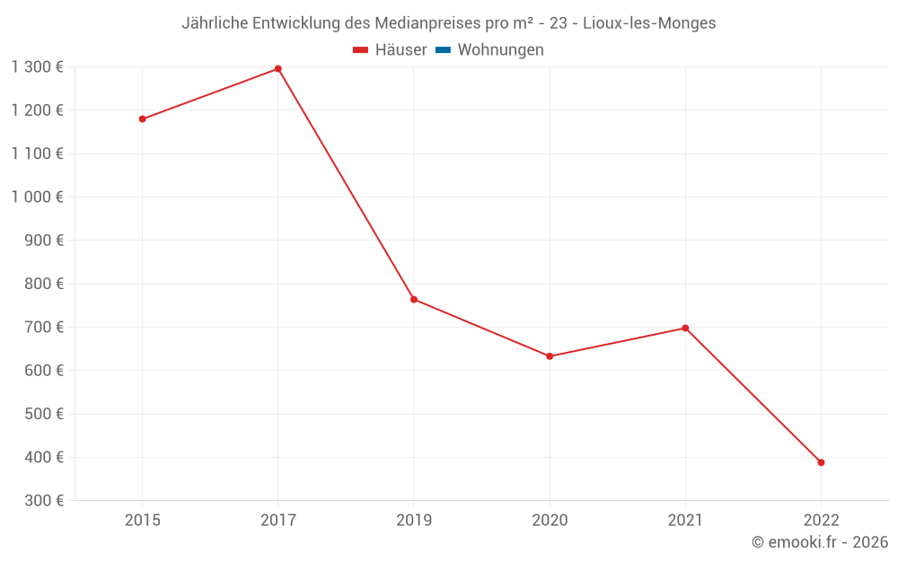 Jährliche Entwicklung des Medianpreises pro m² - 23 - Lioux-les-Monges