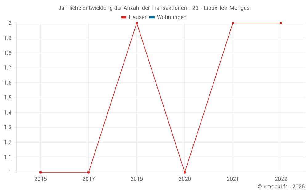 Jährliche Entwicklung der Anzahl der Transaktionen - 23 - Lioux-les-Monges