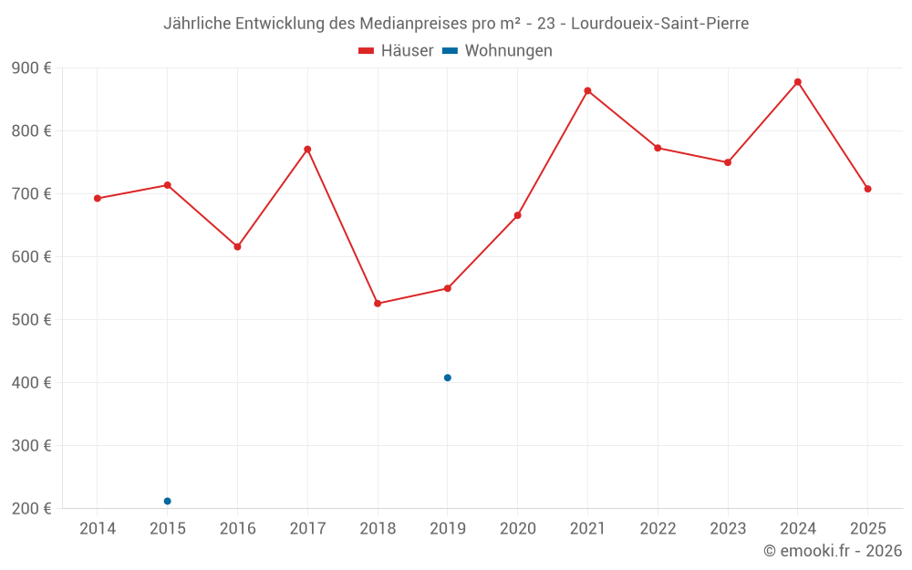 Jährliche Entwicklung des Medianpreises pro m² - 23 - Lourdoueix-Saint-Pierre
