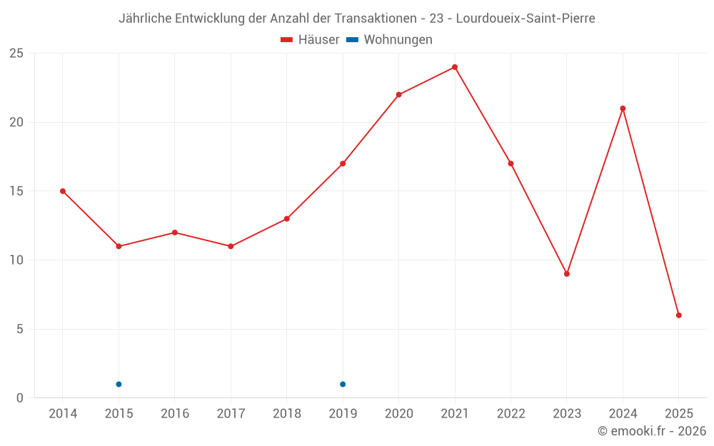 Jährliche Entwicklung der Anzahl der Transaktionen - 23 - Lourdoueix-Saint-Pierre