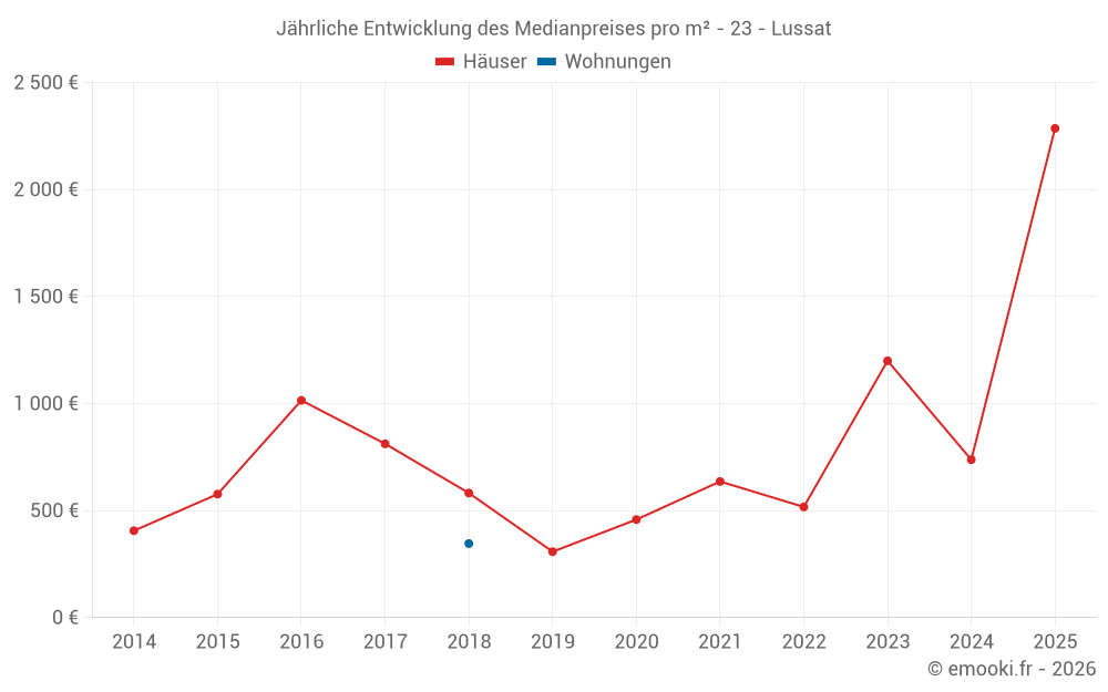 Jährliche Entwicklung des Medianpreises pro m² - 23 - Lussat