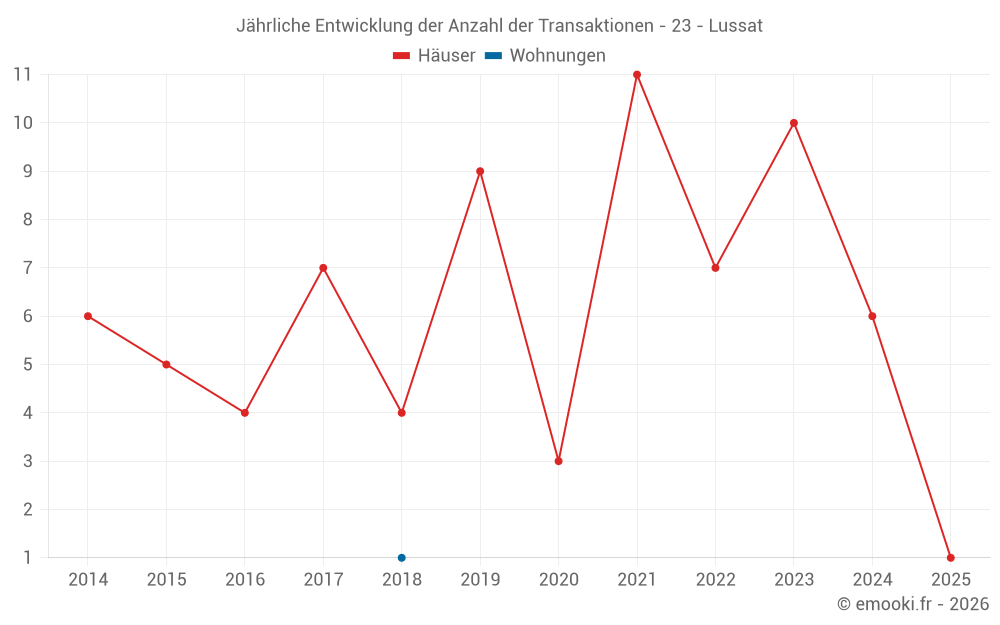 Jährliche Entwicklung der Anzahl der Transaktionen - 23 - Lussat