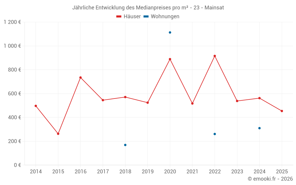 Jährliche Entwicklung des Medianpreises pro m² - 23 - Mainsat