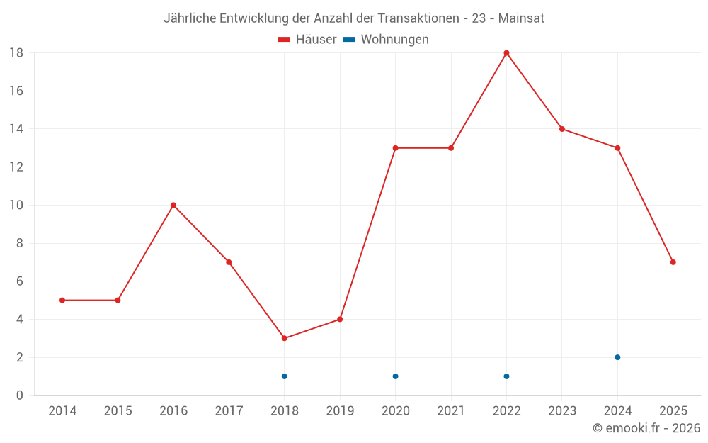 Jährliche Entwicklung der Anzahl der Transaktionen - 23 - Mainsat