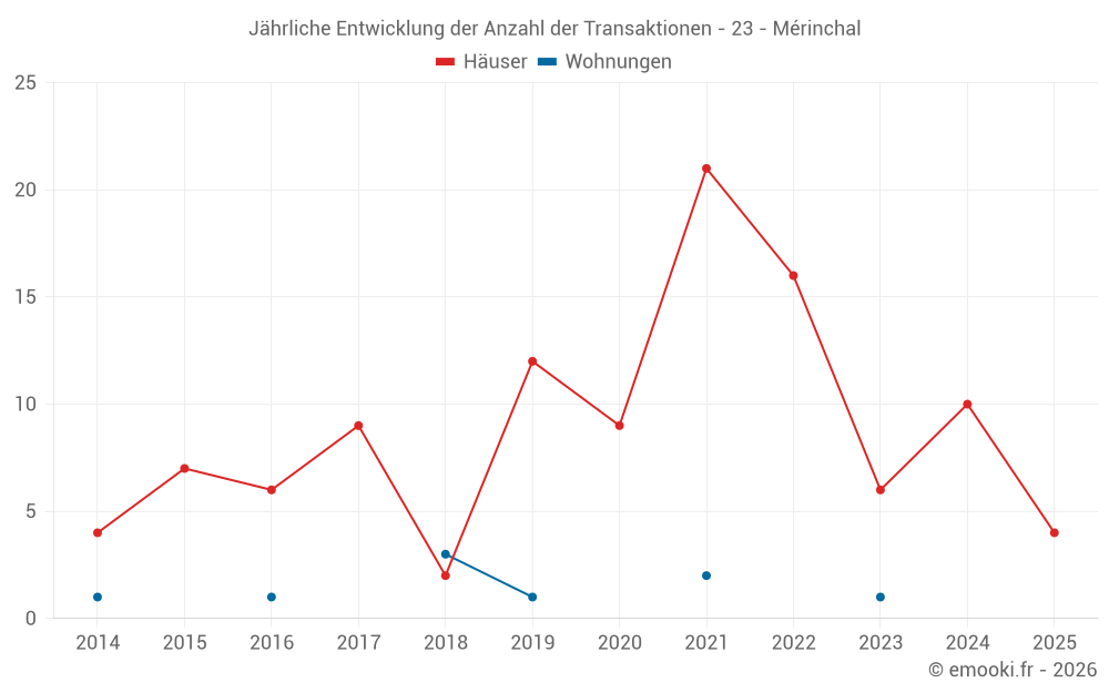 Jährliche Entwicklung der Anzahl der Transaktionen - 23 - Mérinchal