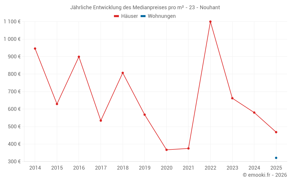 Jährliche Entwicklung des Medianpreises pro m² - 23 - Nouhant