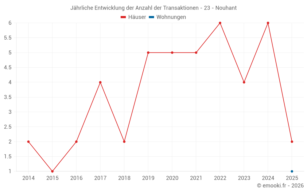 Jährliche Entwicklung der Anzahl der Transaktionen - 23 - Nouhant