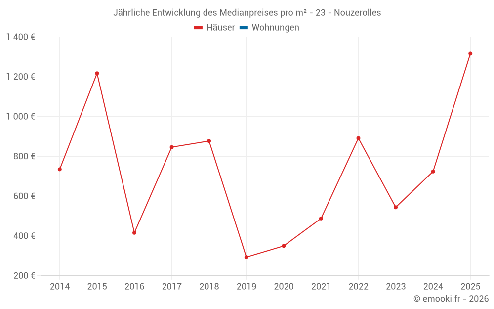 Jährliche Entwicklung des Medianpreises pro m² - 23 - Nouzerolles