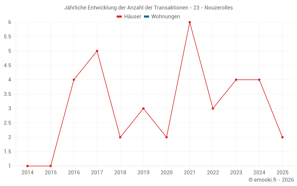 Jährliche Entwicklung der Anzahl der Transaktionen - 23 - Nouzerolles