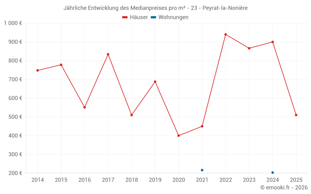 Jährliche Entwicklung des Medianpreises pro m² - 23 - Peyrat-la-Nonière