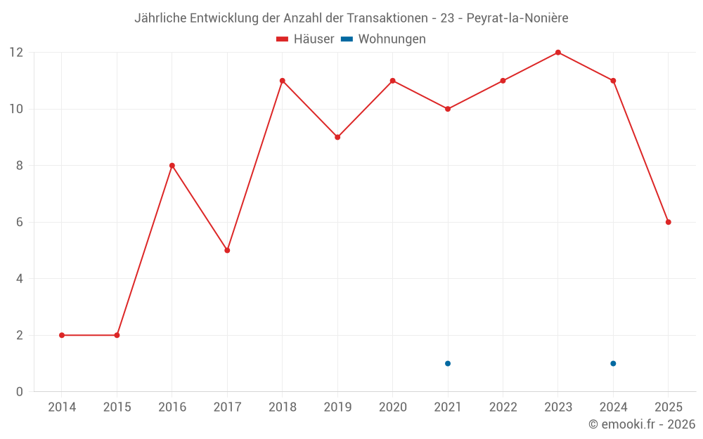 Jährliche Entwicklung der Anzahl der Transaktionen - 23 - Peyrat-la-Nonière