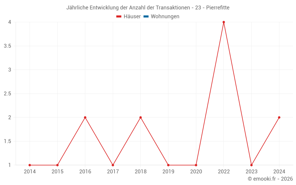 Jährliche Entwicklung der Anzahl der Transaktionen - 23 - Pierrefitte