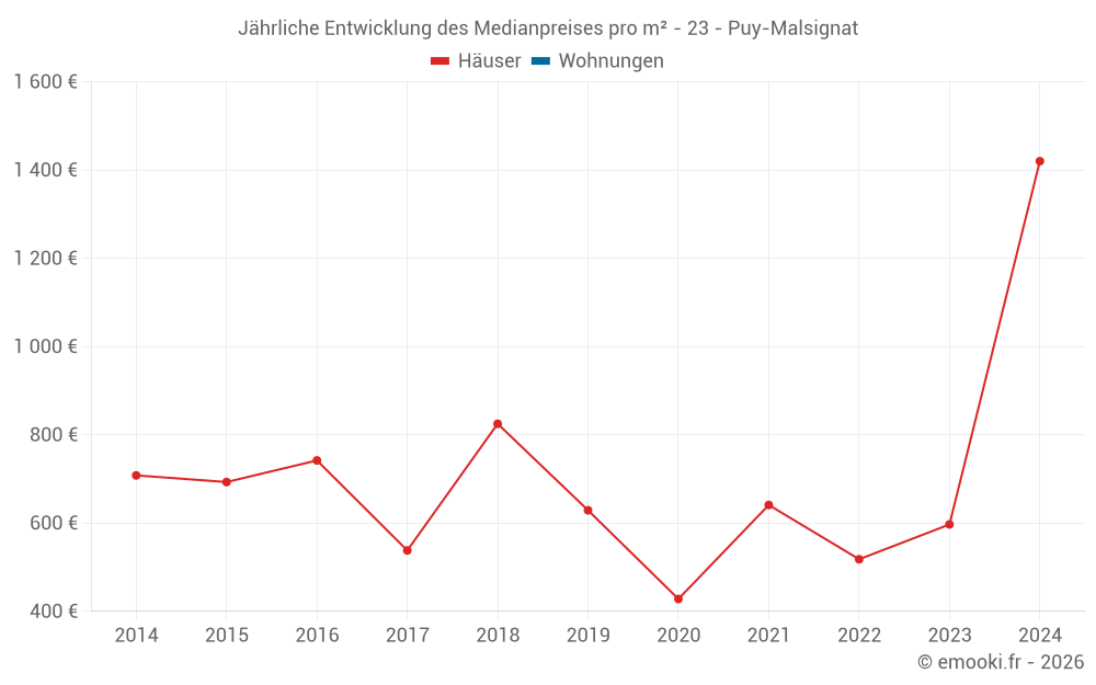 Jährliche Entwicklung des Medianpreises pro m² - 23 - Puy-Malsignat