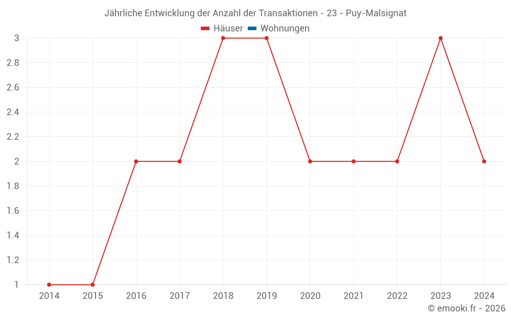 Jährliche Entwicklung der Anzahl der Transaktionen - 23 - Puy-Malsignat