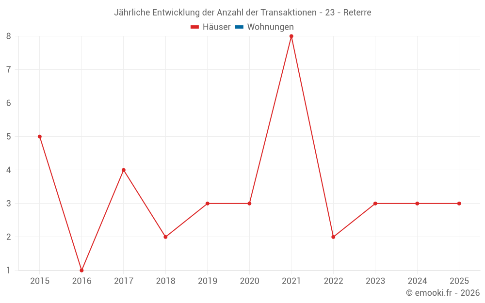Jährliche Entwicklung der Anzahl der Transaktionen - 23 - Reterre