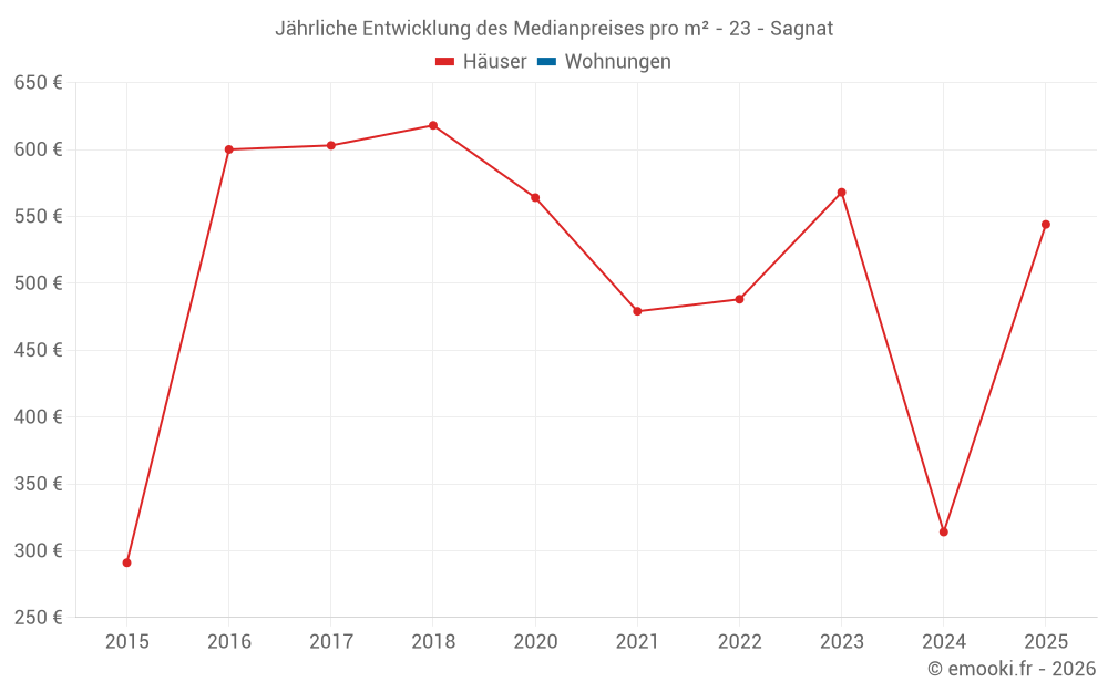 Jährliche Entwicklung des Medianpreises pro m² - 23 - Sagnat