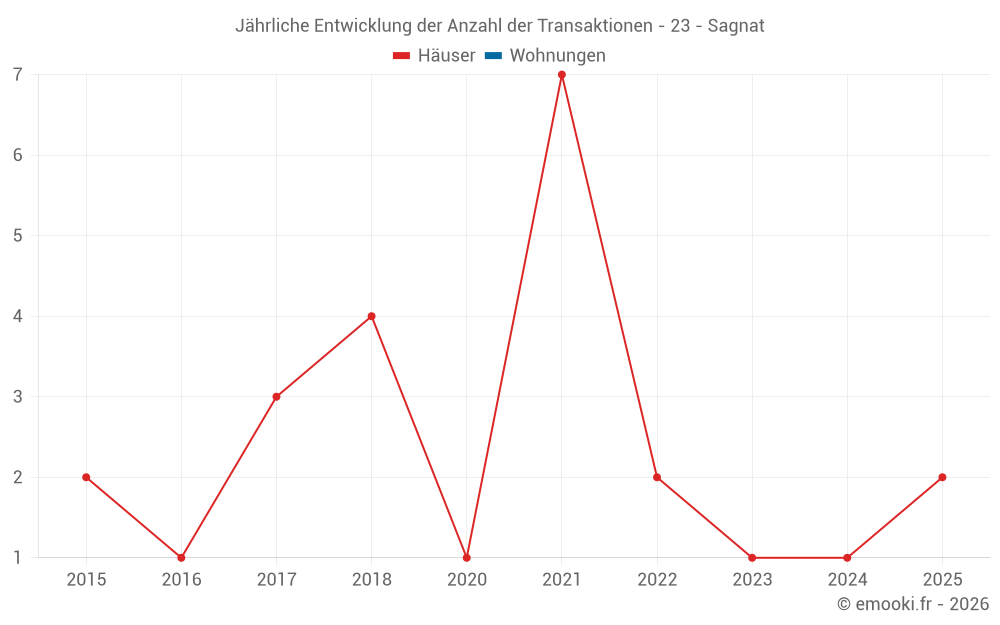 Jährliche Entwicklung der Anzahl der Transaktionen - 23 - Sagnat
