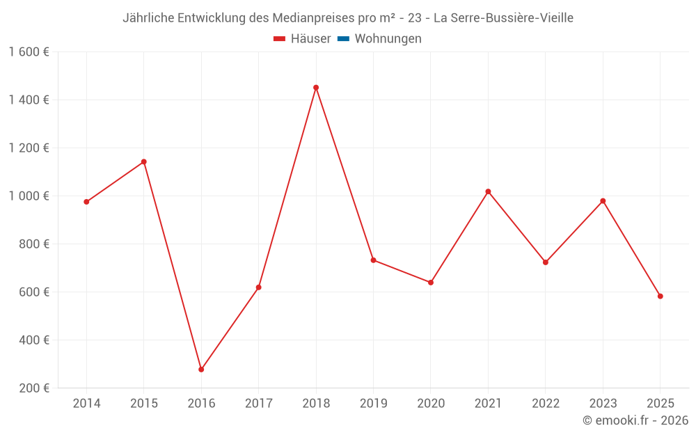 Jährliche Entwicklung des Medianpreises pro m² - 23 - La Serre-Bussière-Vieille