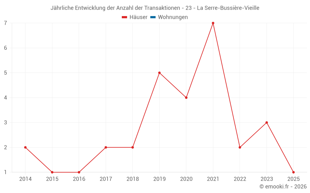 Jährliche Entwicklung der Anzahl der Transaktionen - 23 - La Serre-Bussière-Vieille