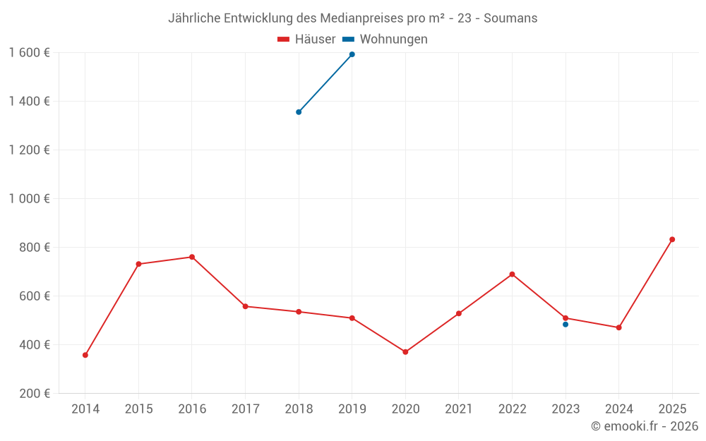 Jährliche Entwicklung des Medianpreises pro m² - 23 - Soumans
