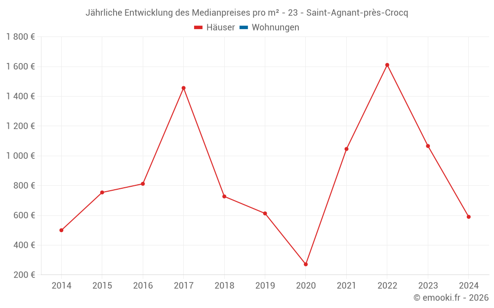 Jährliche Entwicklung des Medianpreises pro m² - 23 - Saint-Agnant-près-Crocq