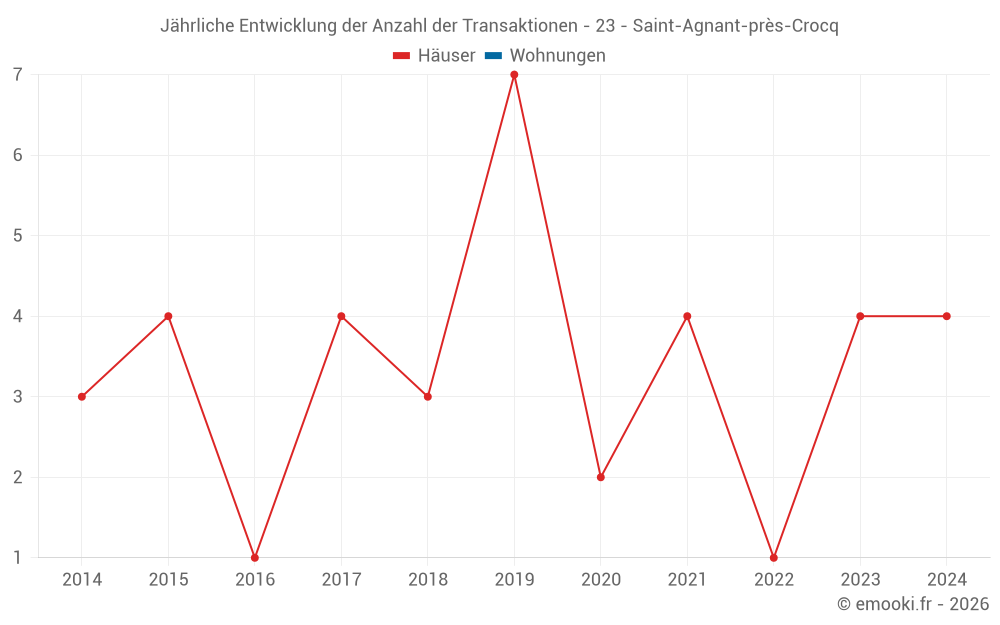 Jährliche Entwicklung der Anzahl der Transaktionen - 23 - Saint-Agnant-près-Crocq