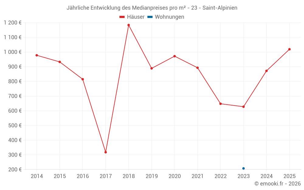 Jährliche Entwicklung des Medianpreises pro m² - 23 - Saint-Alpinien