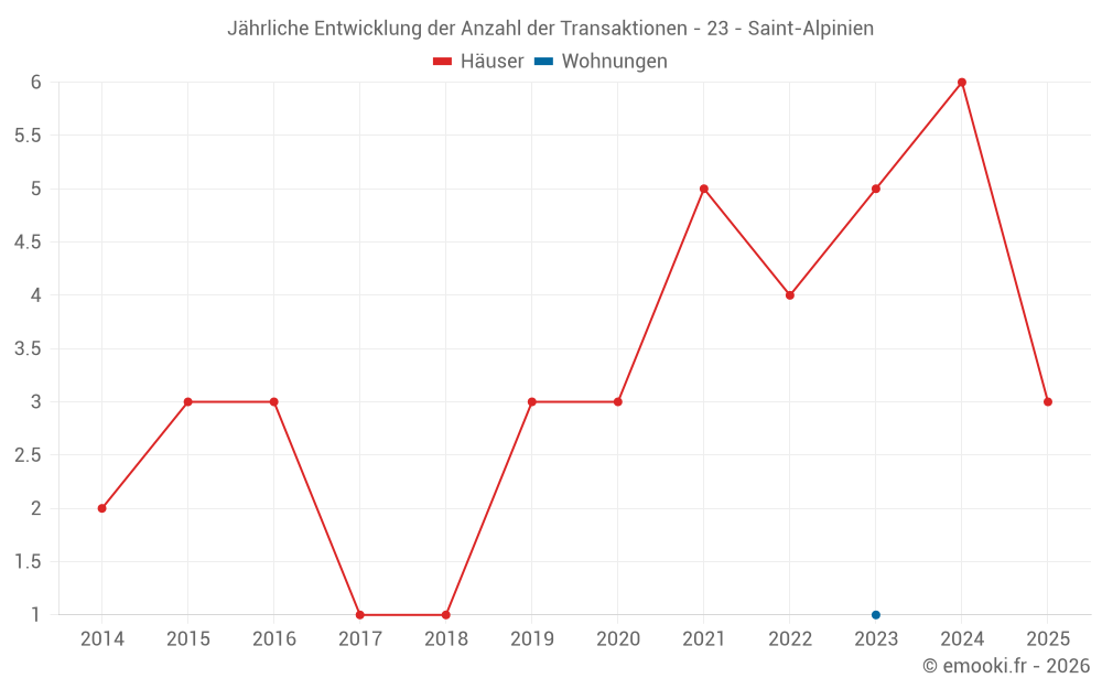 Jährliche Entwicklung der Anzahl der Transaktionen - 23 - Saint-Alpinien