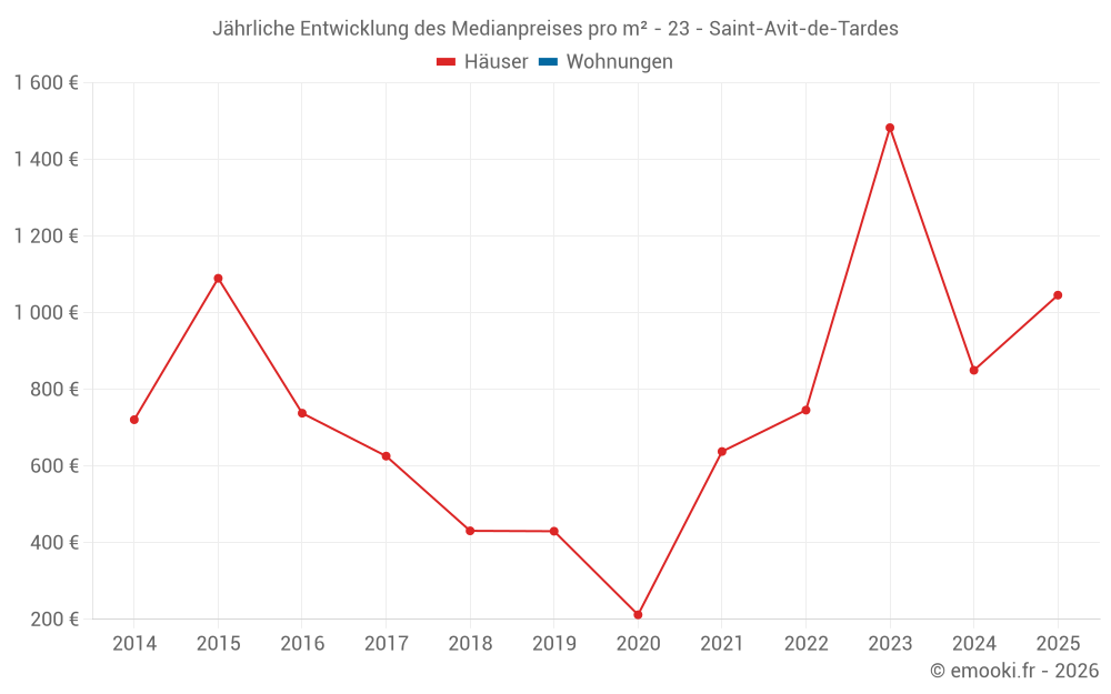 Jährliche Entwicklung des Medianpreises pro m² - 23 - Saint-Avit-de-Tardes
