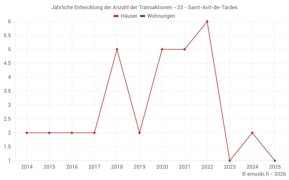 Jährliche Entwicklung der Anzahl der Transaktionen - 23 - Saint-Avit-de-Tardes