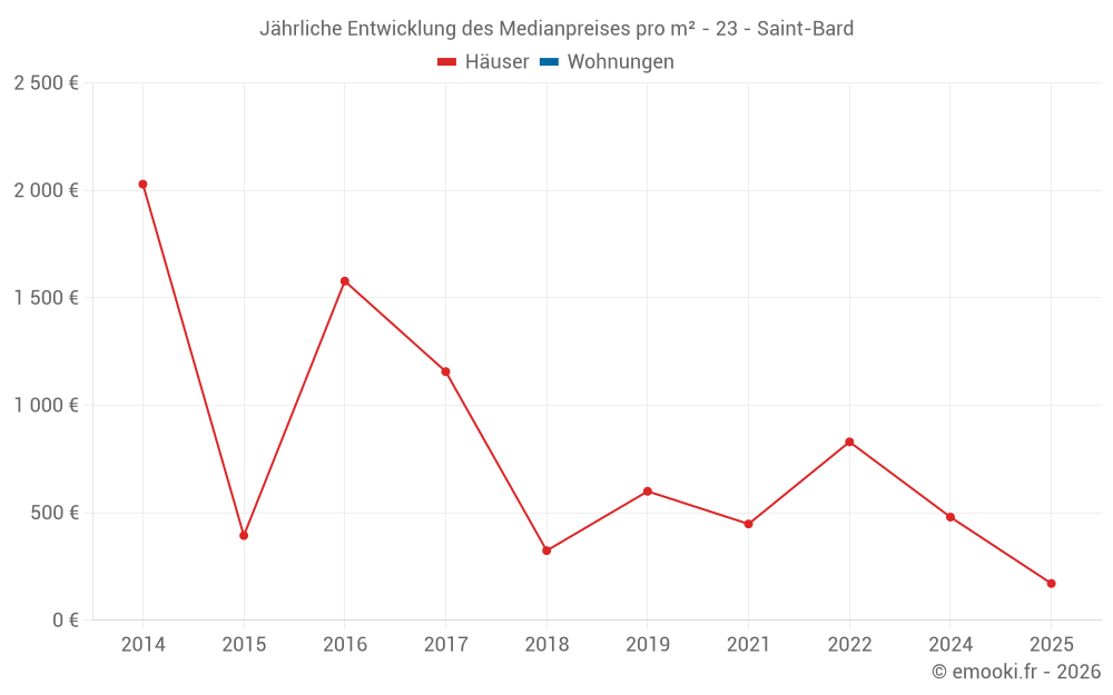 Jährliche Entwicklung des Medianpreises pro m² - 23 - Saint-Bard