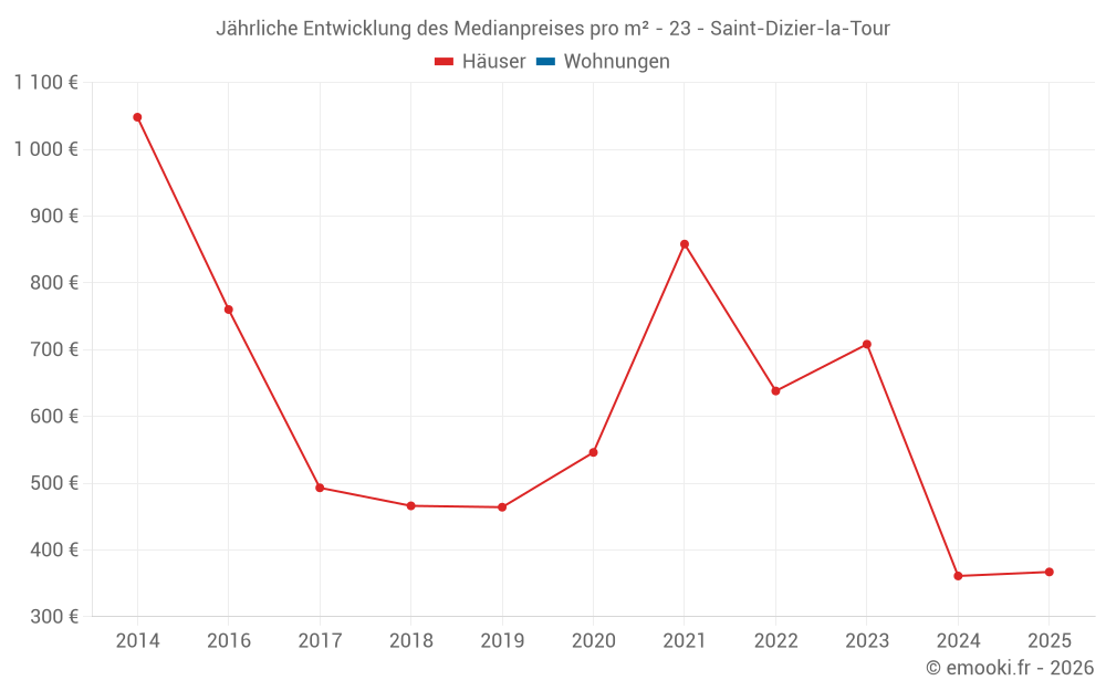 Jährliche Entwicklung des Medianpreises pro m² - 23 - Saint-Dizier-la-Tour