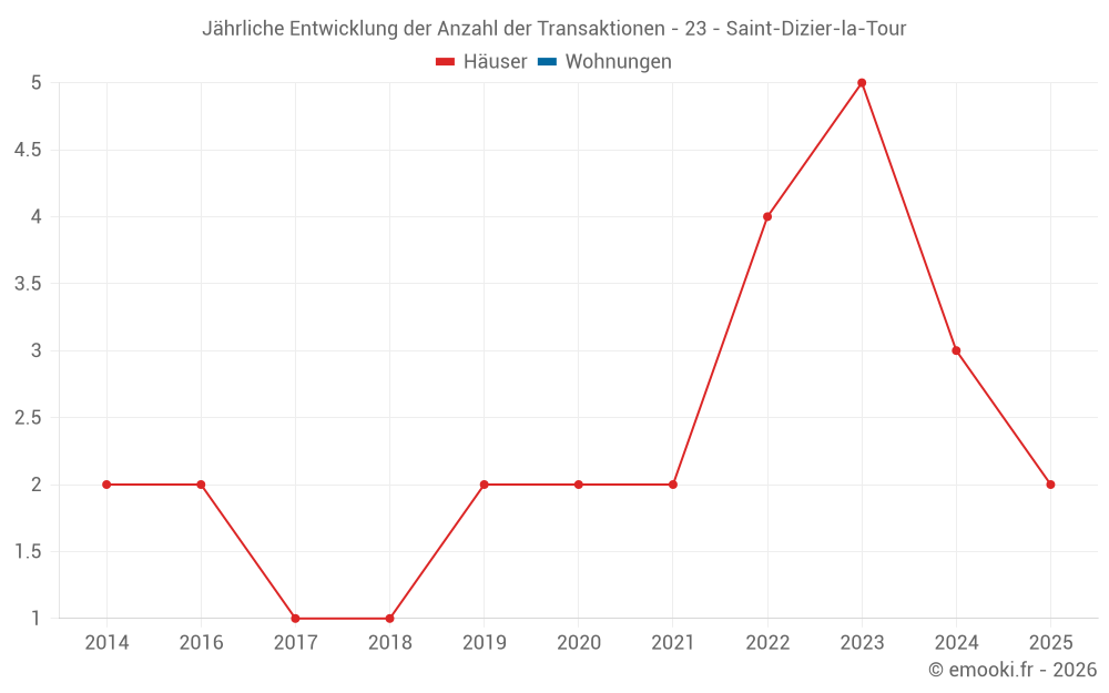 Jährliche Entwicklung der Anzahl der Transaktionen - 23 - Saint-Dizier-la-Tour