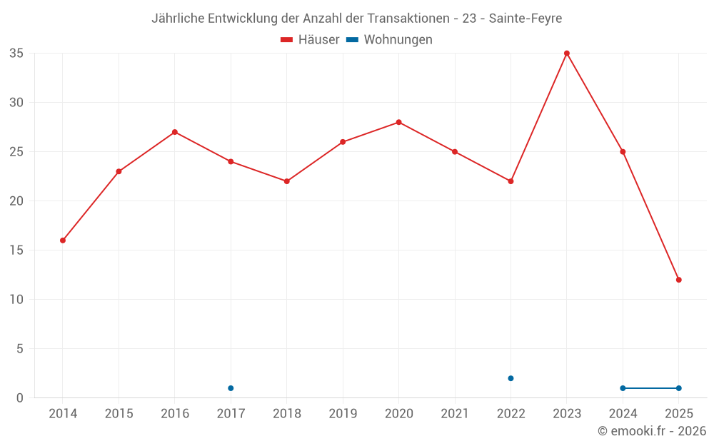 Jährliche Entwicklung der Anzahl der Transaktionen - 23 - Sainte-Feyre