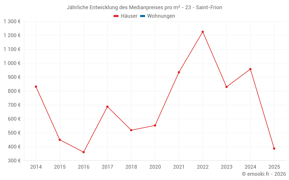 Jährliche Entwicklung des Medianpreises pro m² - 23 - Saint-Frion