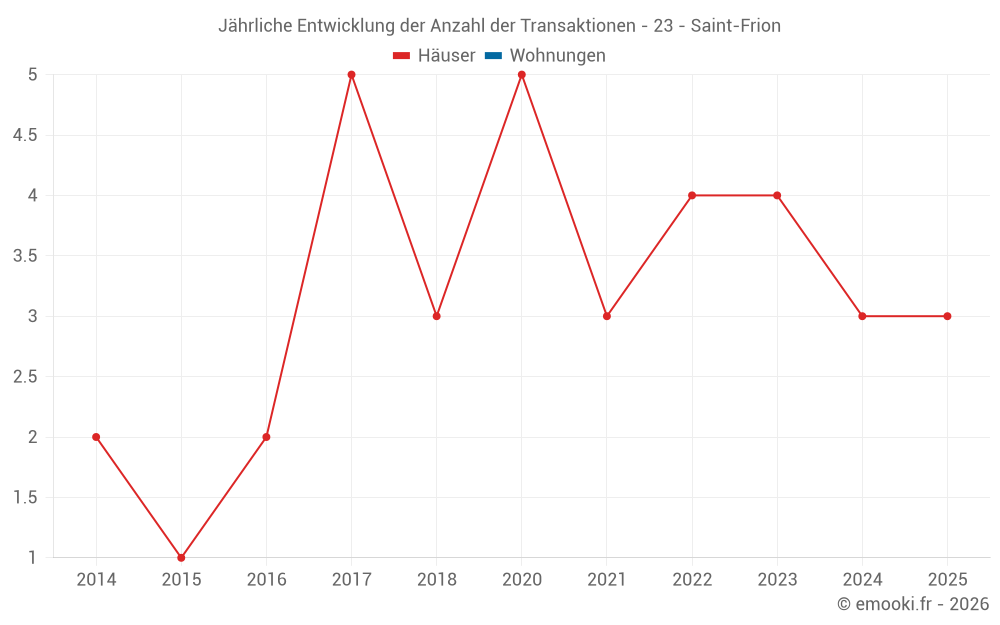 Jährliche Entwicklung der Anzahl der Transaktionen - 23 - Saint-Frion
