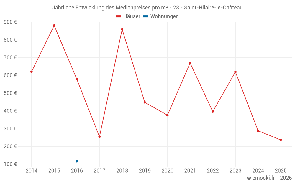 Jährliche Entwicklung des Medianpreises pro m² - 23 - Saint-Hilaire-le-Château