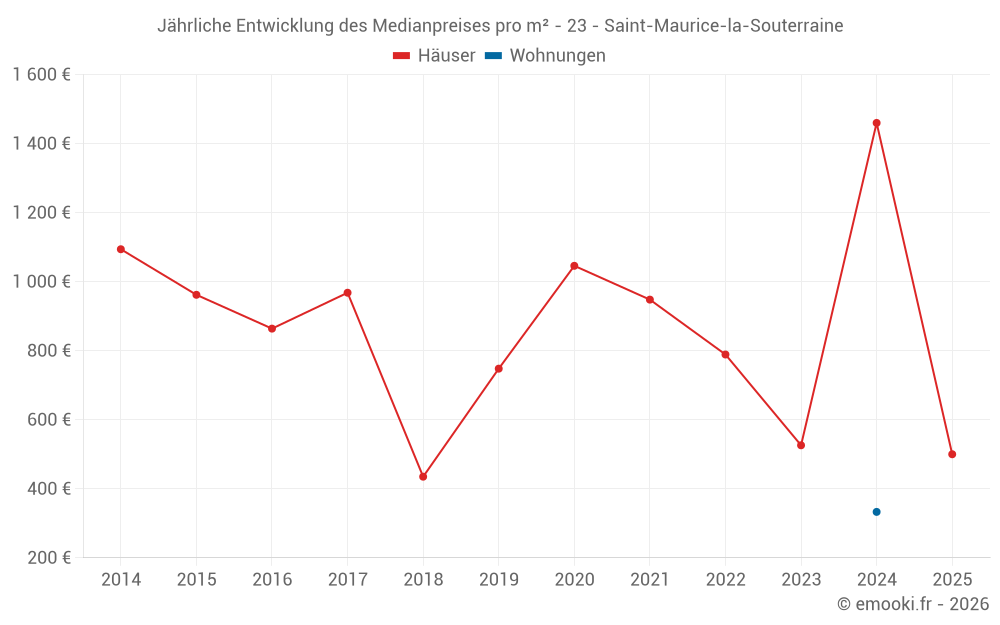 Jährliche Entwicklung des Medianpreises pro m² - 23 - Saint-Maurice-la-Souterraine