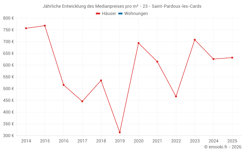Jährliche Entwicklung des Medianpreises pro m² - 23 - Saint-Pardoux-les-Cards