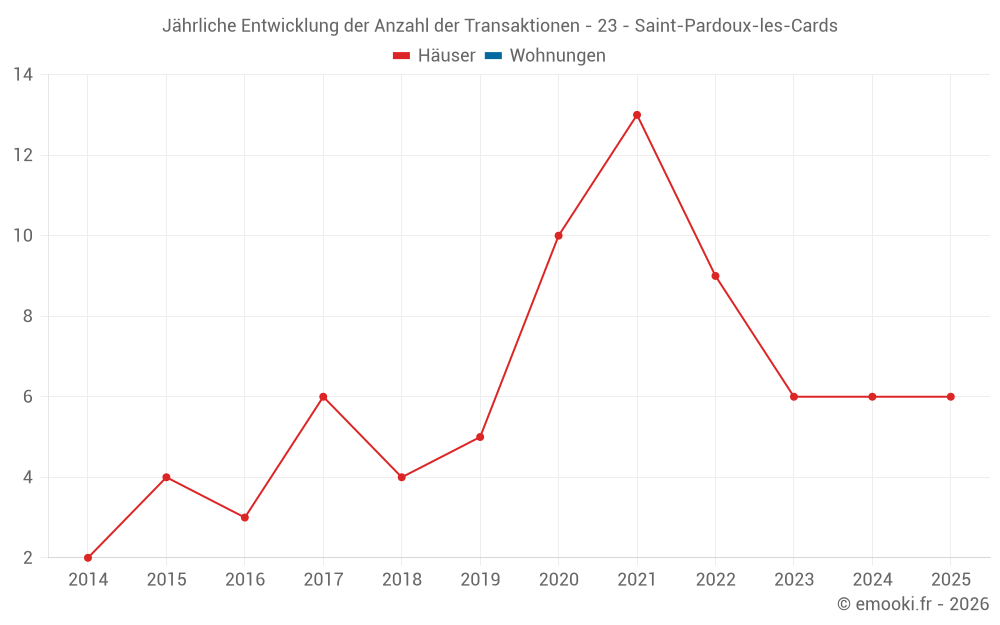 Jährliche Entwicklung der Anzahl der Transaktionen - 23 - Saint-Pardoux-les-Cards