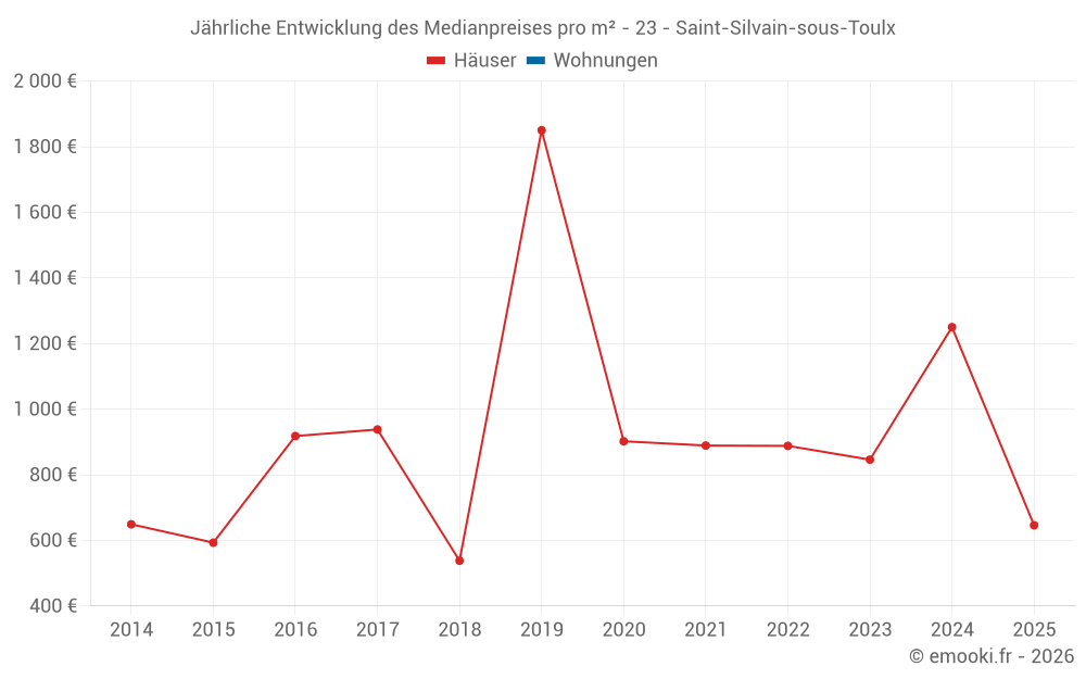 Jährliche Entwicklung des Medianpreises pro m² - 23 - Saint-Silvain-sous-Toulx