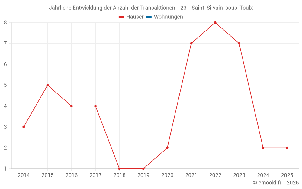 Jährliche Entwicklung der Anzahl der Transaktionen - 23 - Saint-Silvain-sous-Toulx