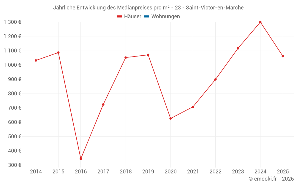 Jährliche Entwicklung des Medianpreises pro m² - 23 - Saint-Victor-en-Marche