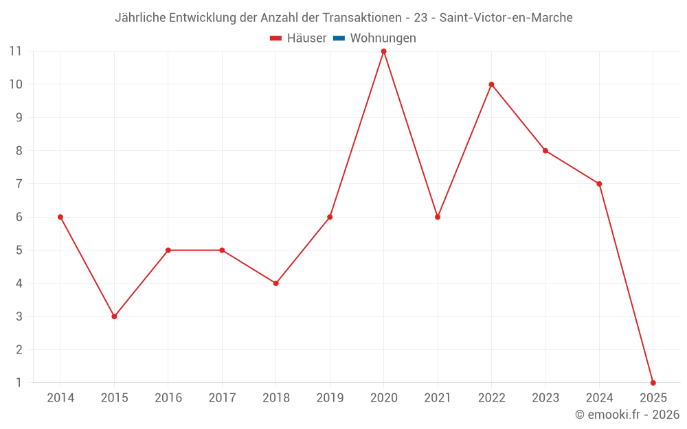 Jährliche Entwicklung der Anzahl der Transaktionen - 23 - Saint-Victor-en-Marche