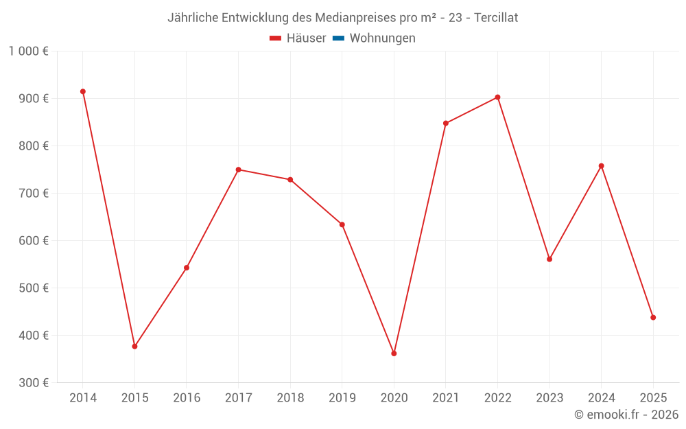 Jährliche Entwicklung des Medianpreises pro m² - 23 - Tercillat