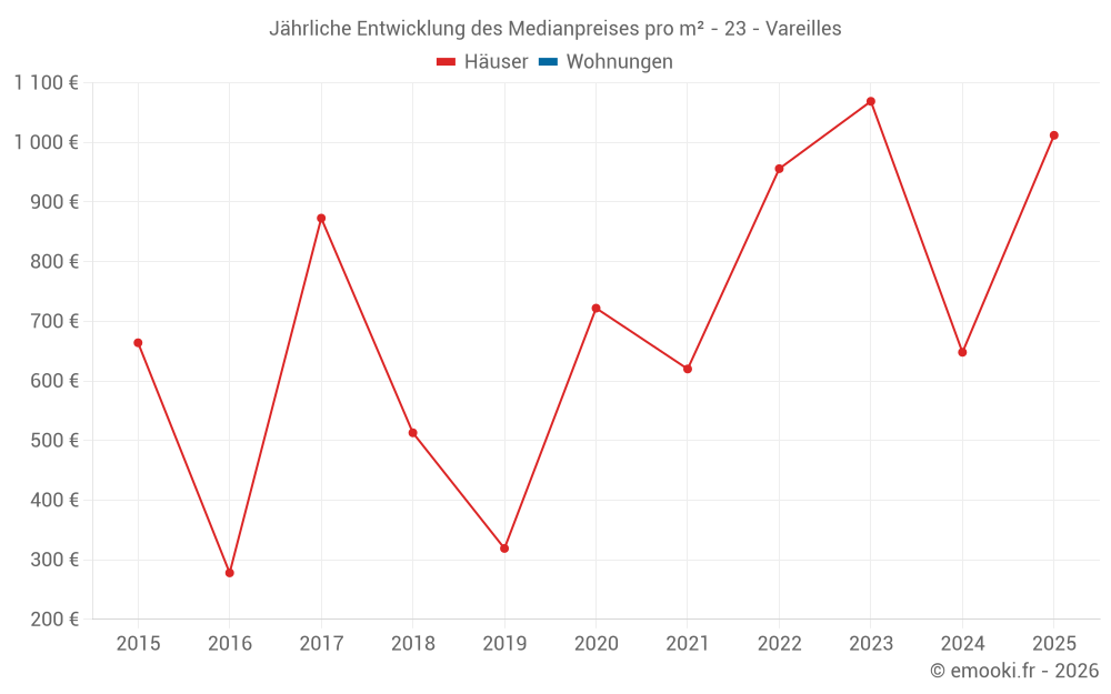 Jährliche Entwicklung des Medianpreises pro m² - 23 - Vareilles